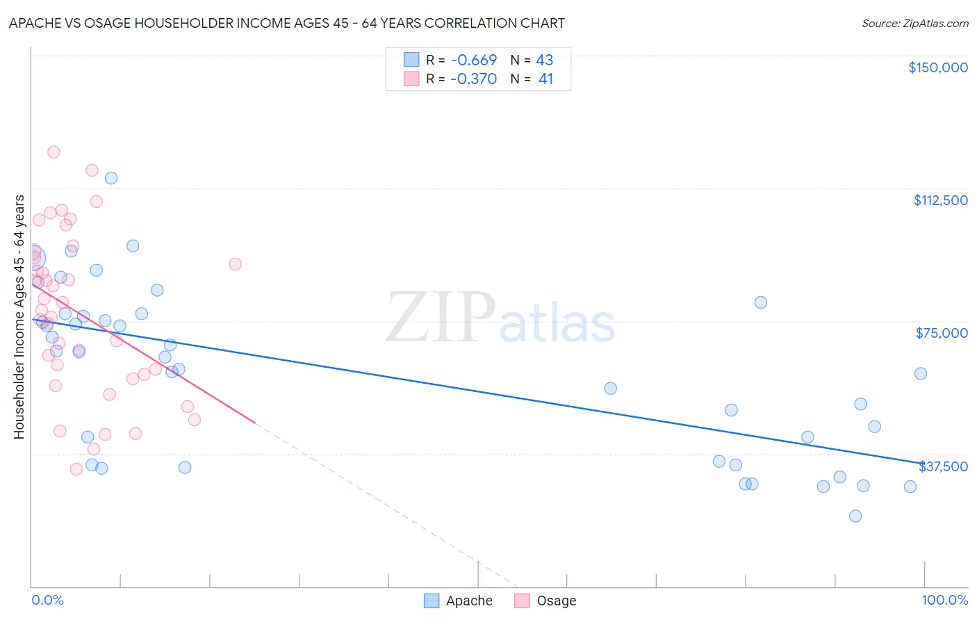 Apache vs Osage Householder Income Ages 45 - 64 years