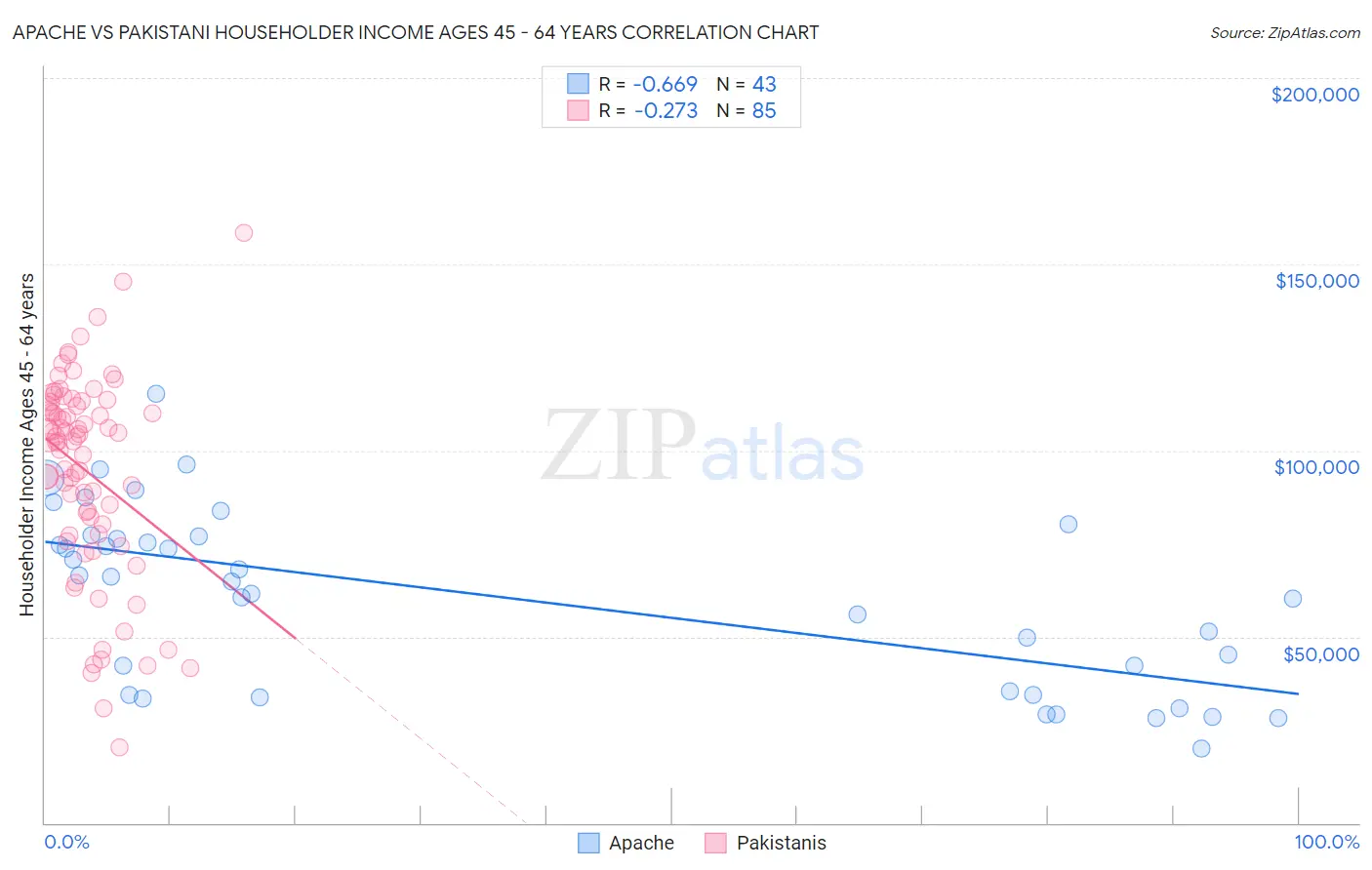 Apache vs Pakistani Householder Income Ages 45 - 64 years