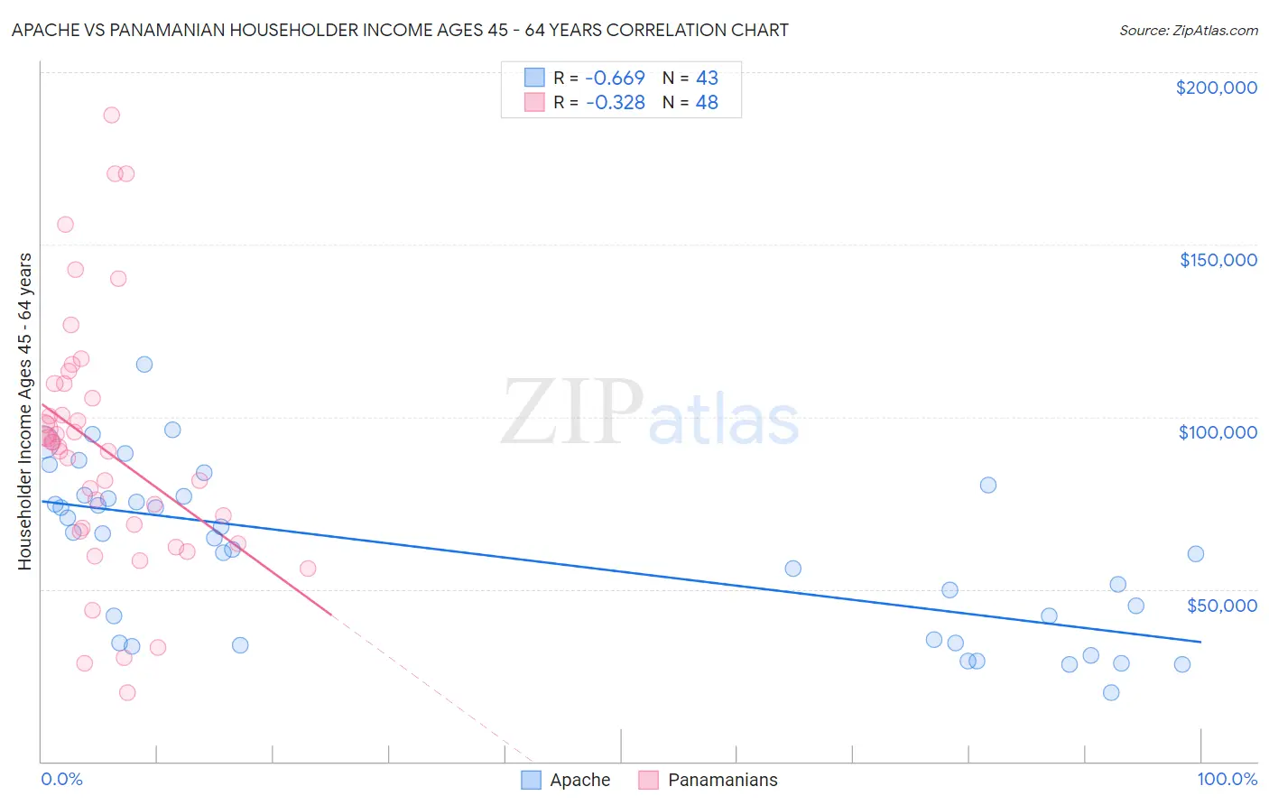 Apache vs Panamanian Householder Income Ages 45 - 64 years