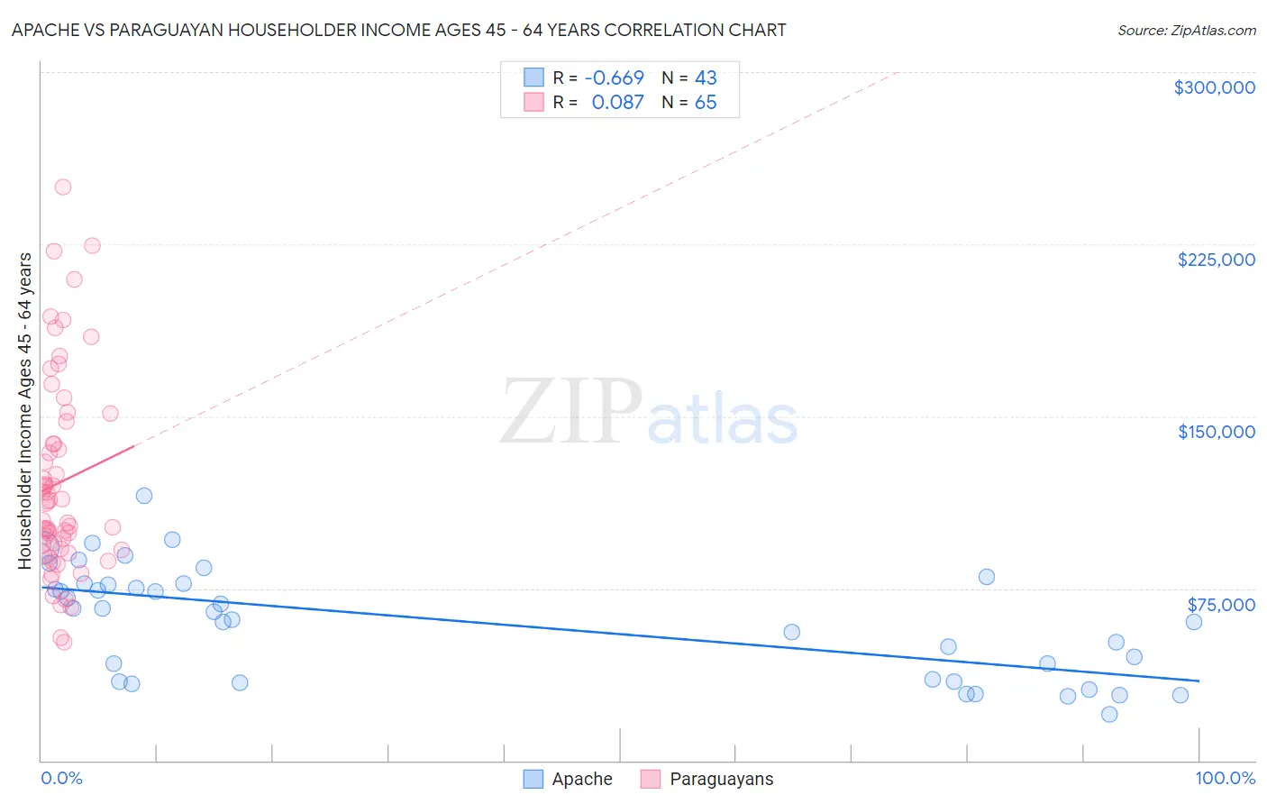 Apache vs Paraguayan Householder Income Ages 45 - 64 years