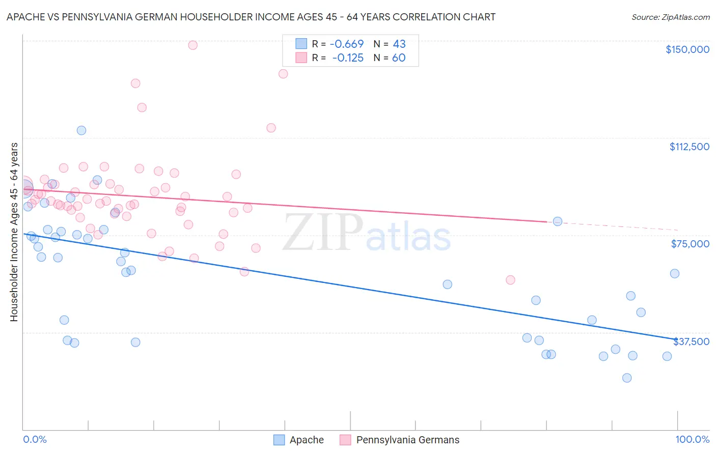 Apache vs Pennsylvania German Householder Income Ages 45 - 64 years