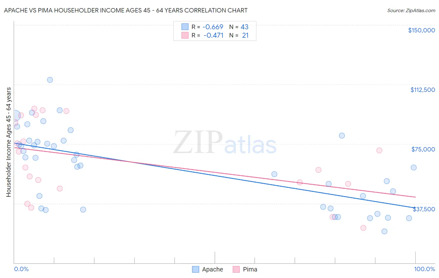 Apache vs Pima Householder Income Ages 45 - 64 years