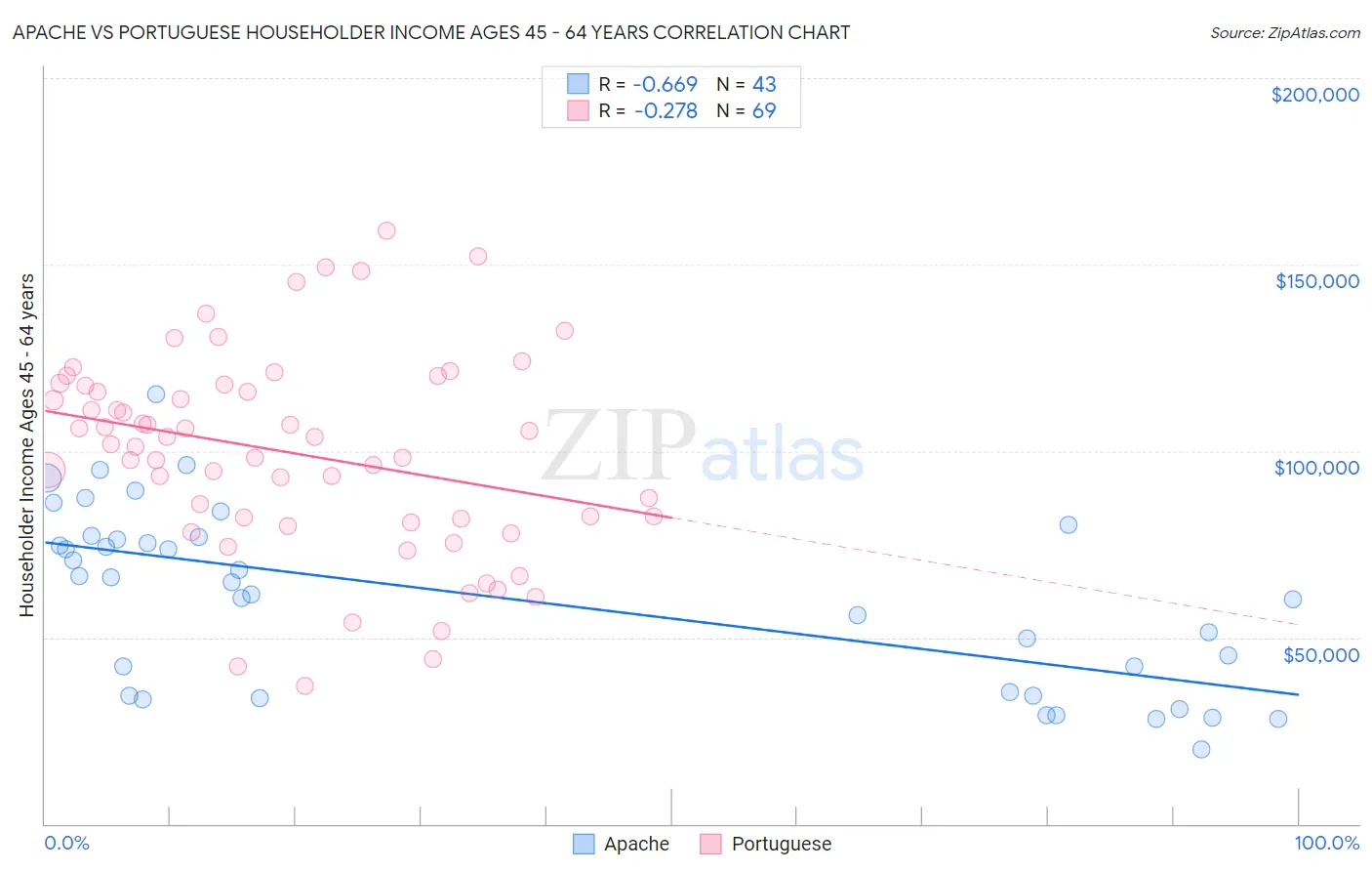 Apache vs Portuguese Householder Income Ages 45 - 64 years