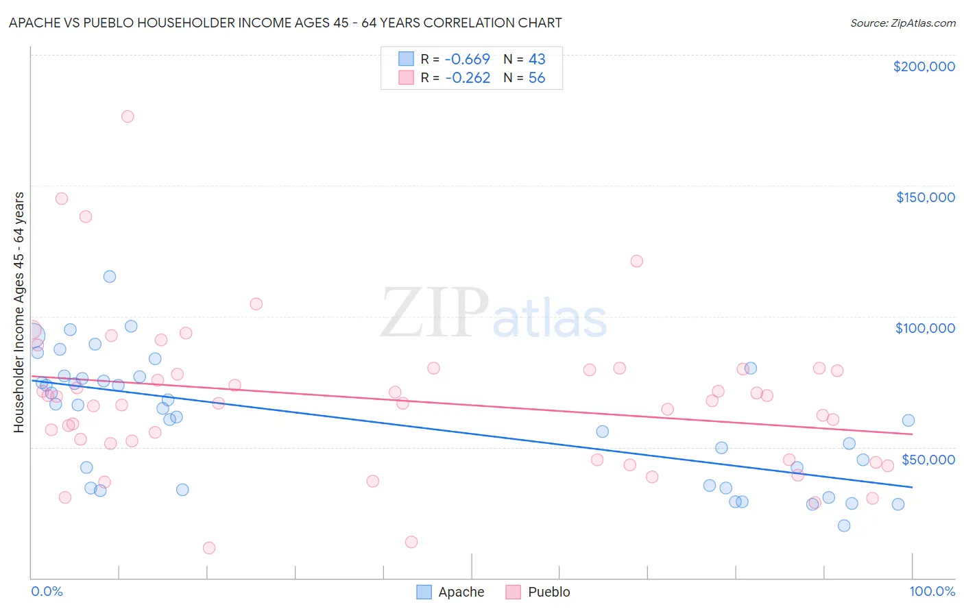 Apache vs Pueblo Householder Income Ages 45 - 64 years
