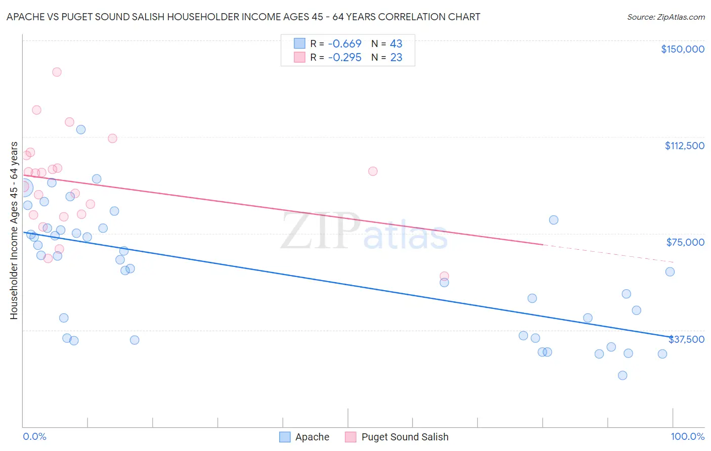 Apache vs Puget Sound Salish Householder Income Ages 45 - 64 years