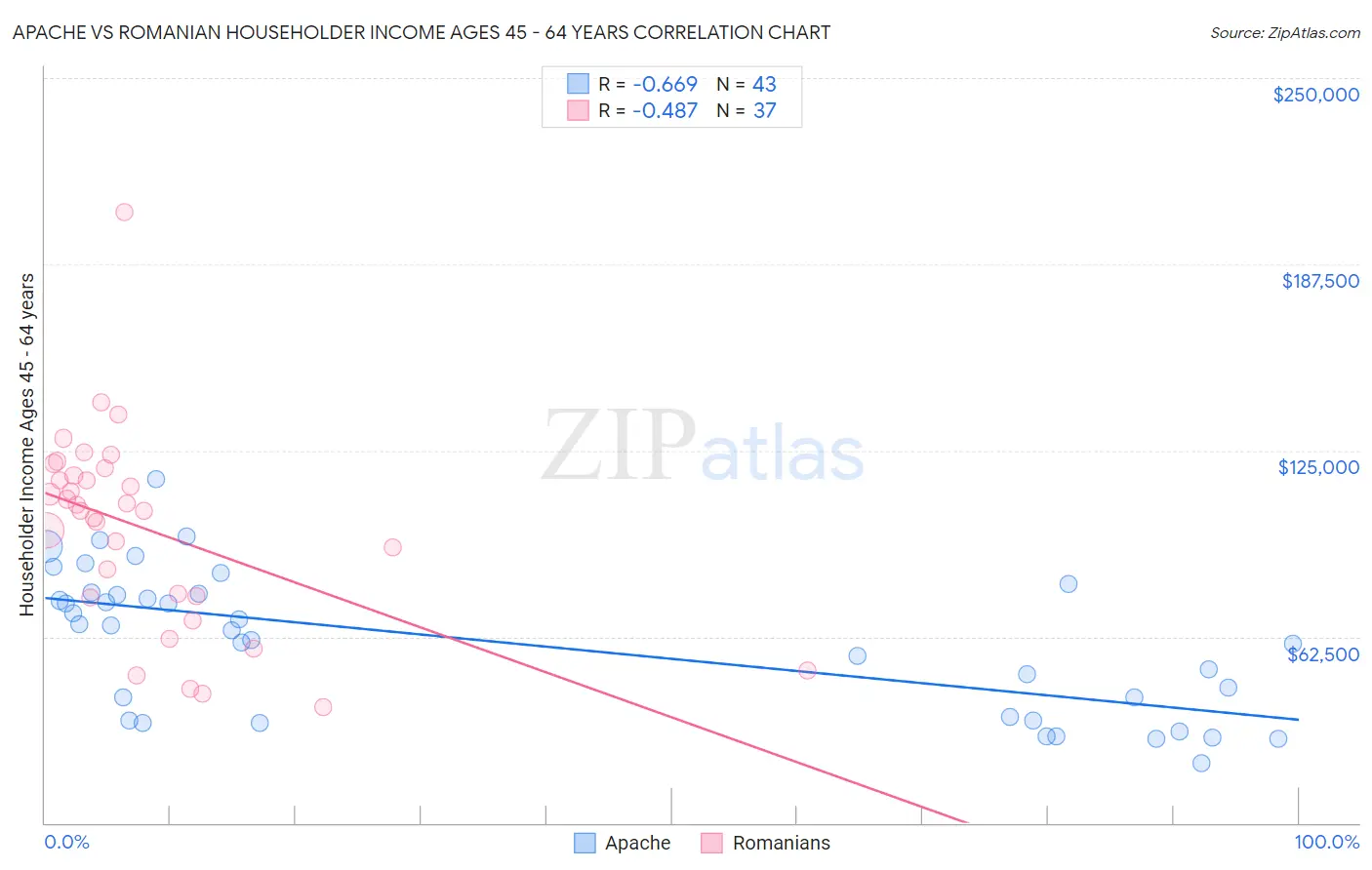Apache vs Romanian Householder Income Ages 45 - 64 years