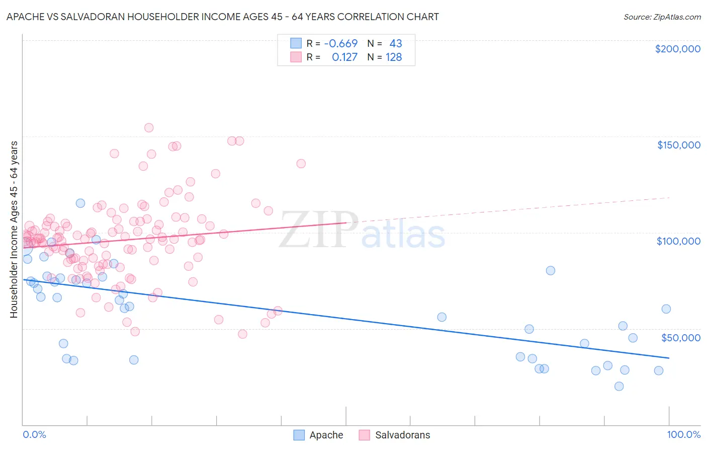 Apache vs Salvadoran Householder Income Ages 45 - 64 years