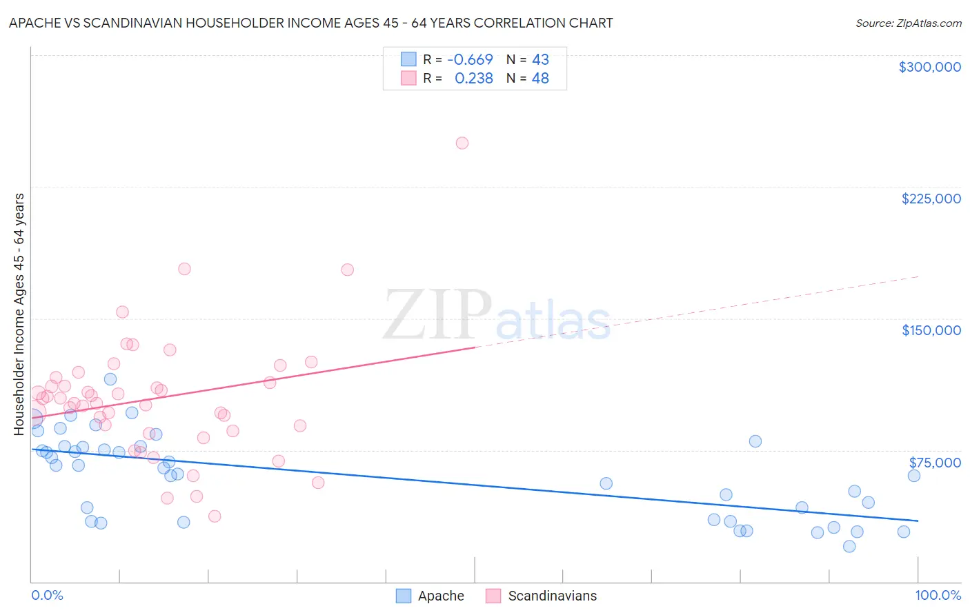 Apache vs Scandinavian Householder Income Ages 45 - 64 years