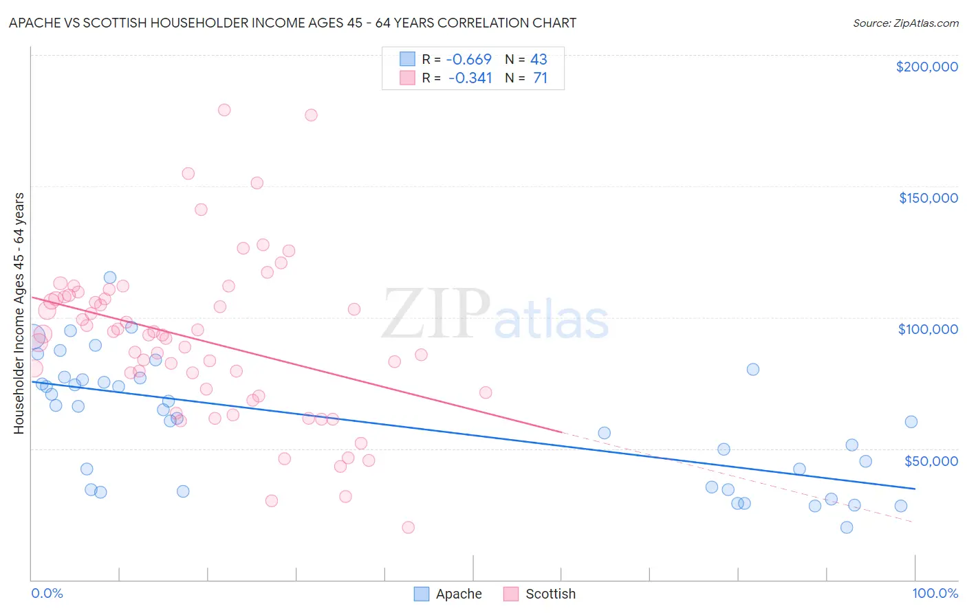 Apache vs Scottish Householder Income Ages 45 - 64 years