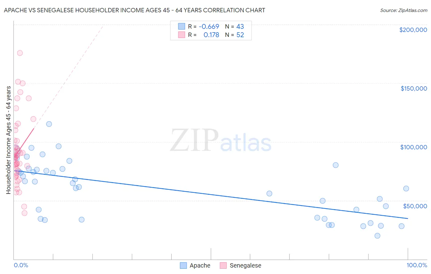 Apache vs Senegalese Householder Income Ages 45 - 64 years