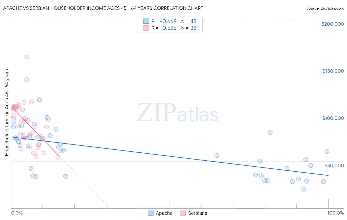 Apache vs Serbian Householder Income Ages 45 - 64 years