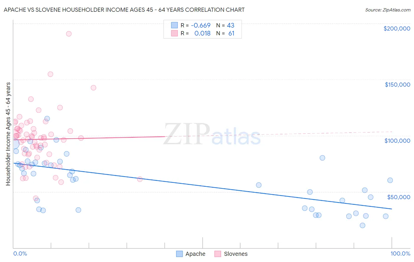 Apache vs Slovene Householder Income Ages 45 - 64 years