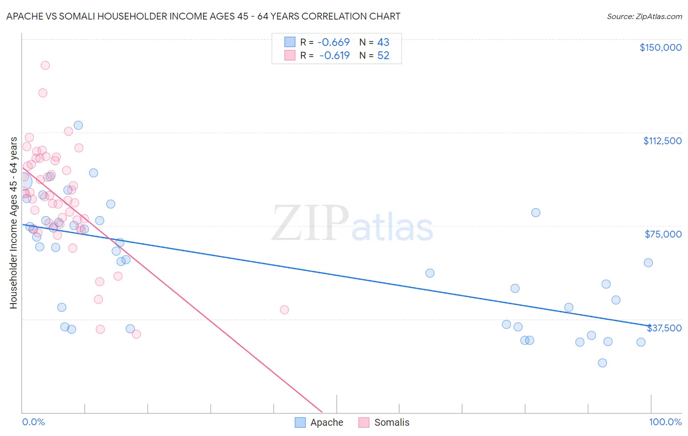Apache vs Somali Householder Income Ages 45 - 64 years