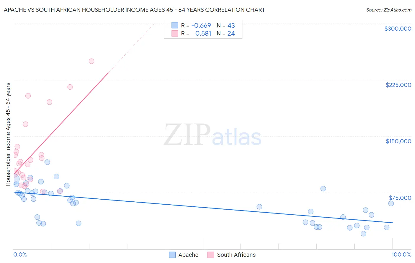 Apache vs South African Householder Income Ages 45 - 64 years