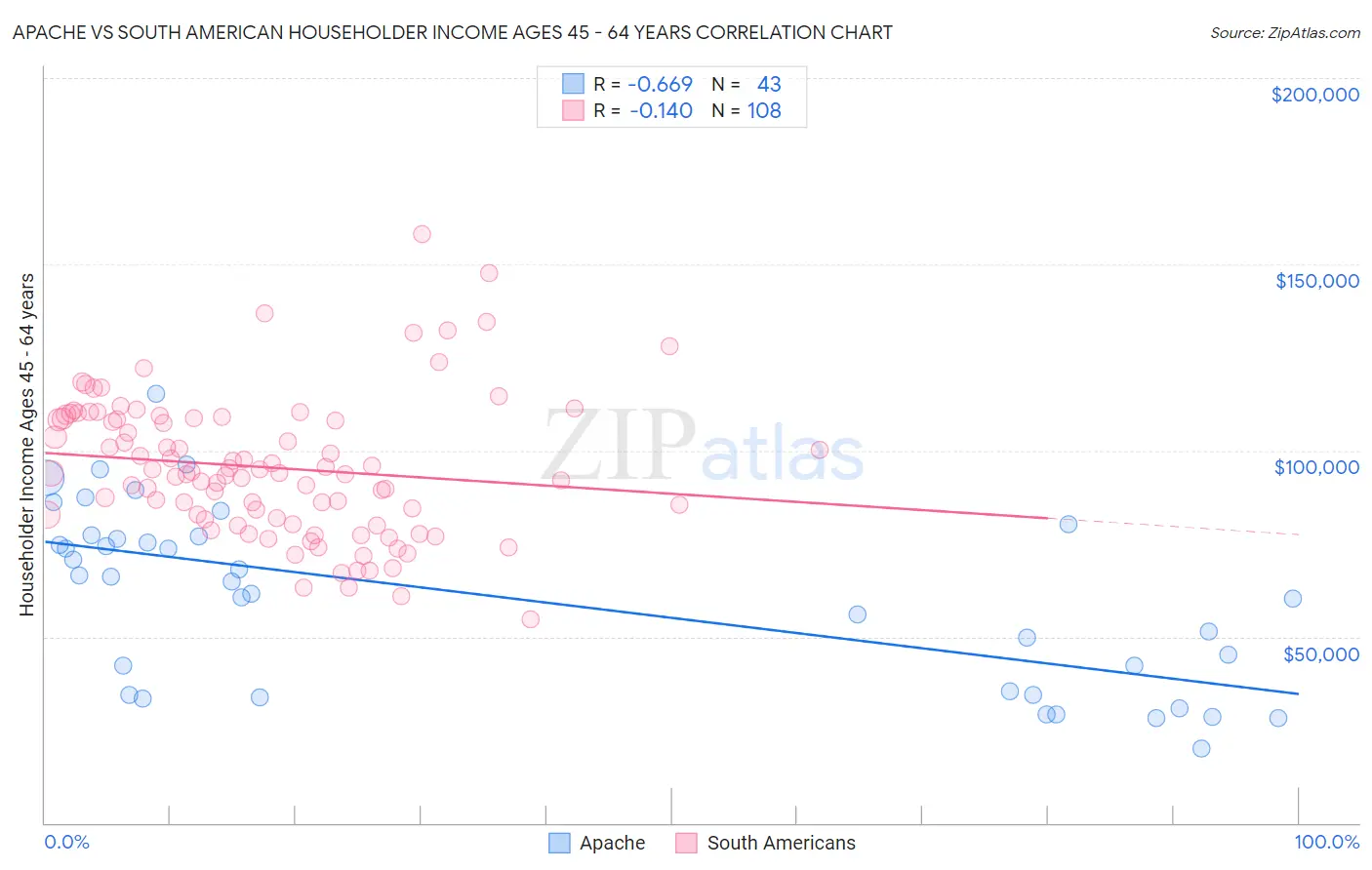 Apache vs South American Householder Income Ages 45 - 64 years