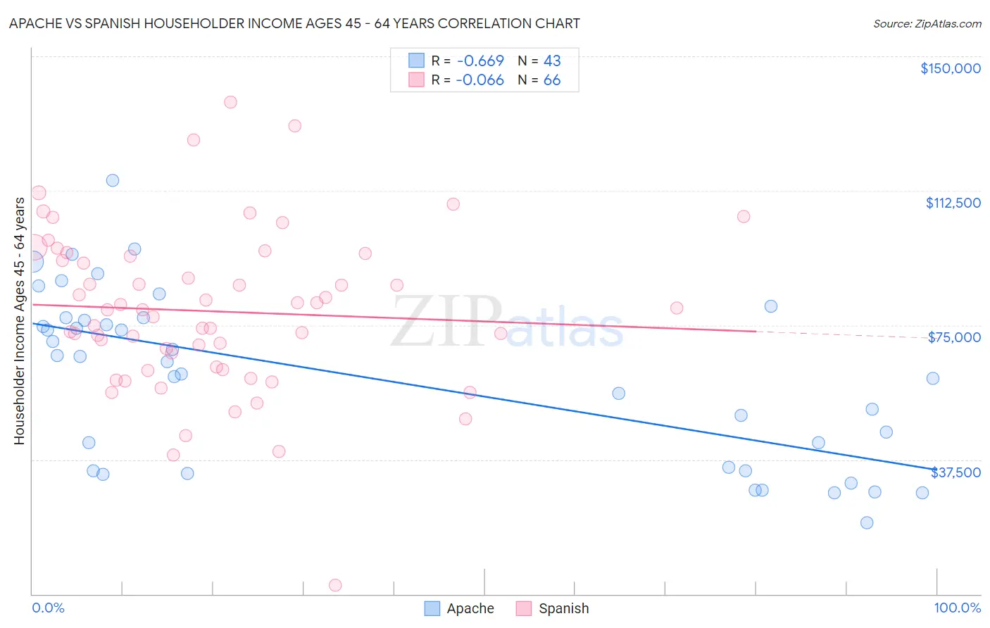 Apache vs Spanish Householder Income Ages 45 - 64 years