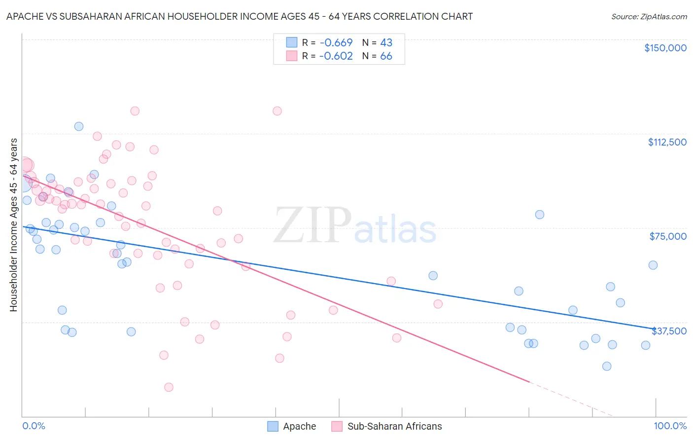 Apache vs Subsaharan African Householder Income Ages 45 - 64 years
