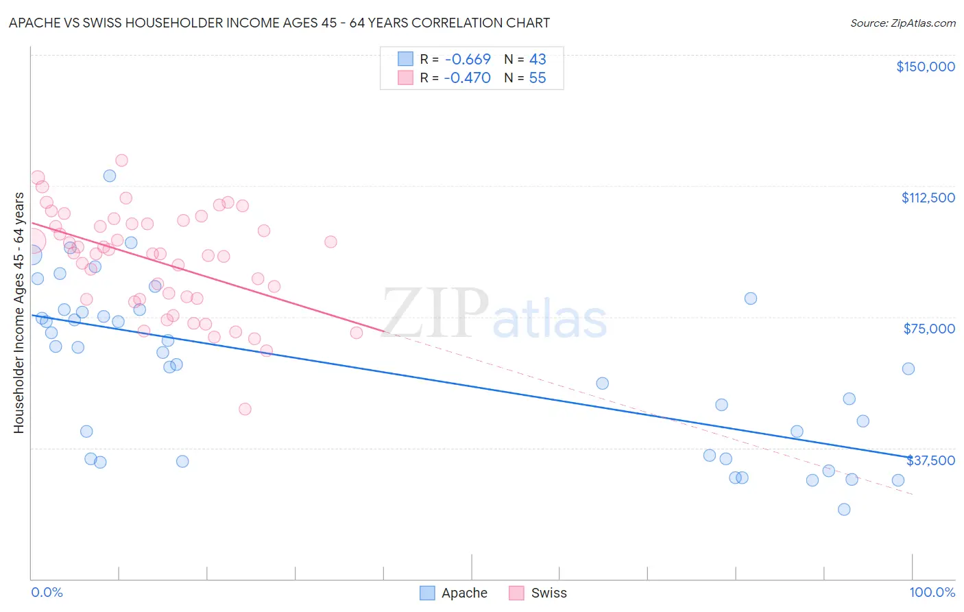 Apache vs Swiss Householder Income Ages 45 - 64 years