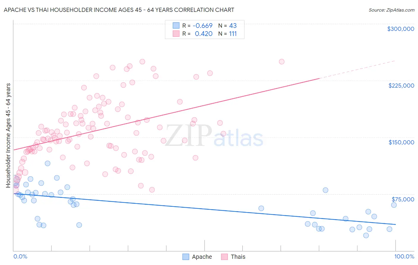 Apache vs Thai Householder Income Ages 45 - 64 years