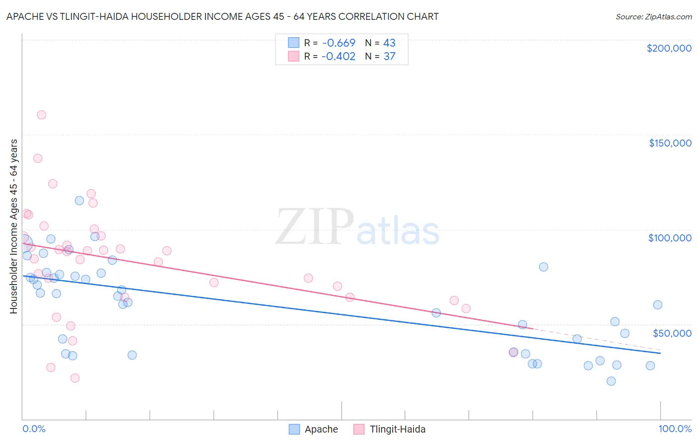 Apache vs Tlingit-Haida Householder Income Ages 45 - 64 years
