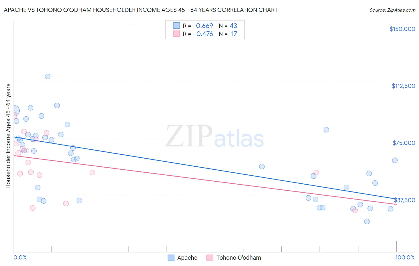 Apache vs Tohono O'odham Householder Income Ages 45 - 64 years