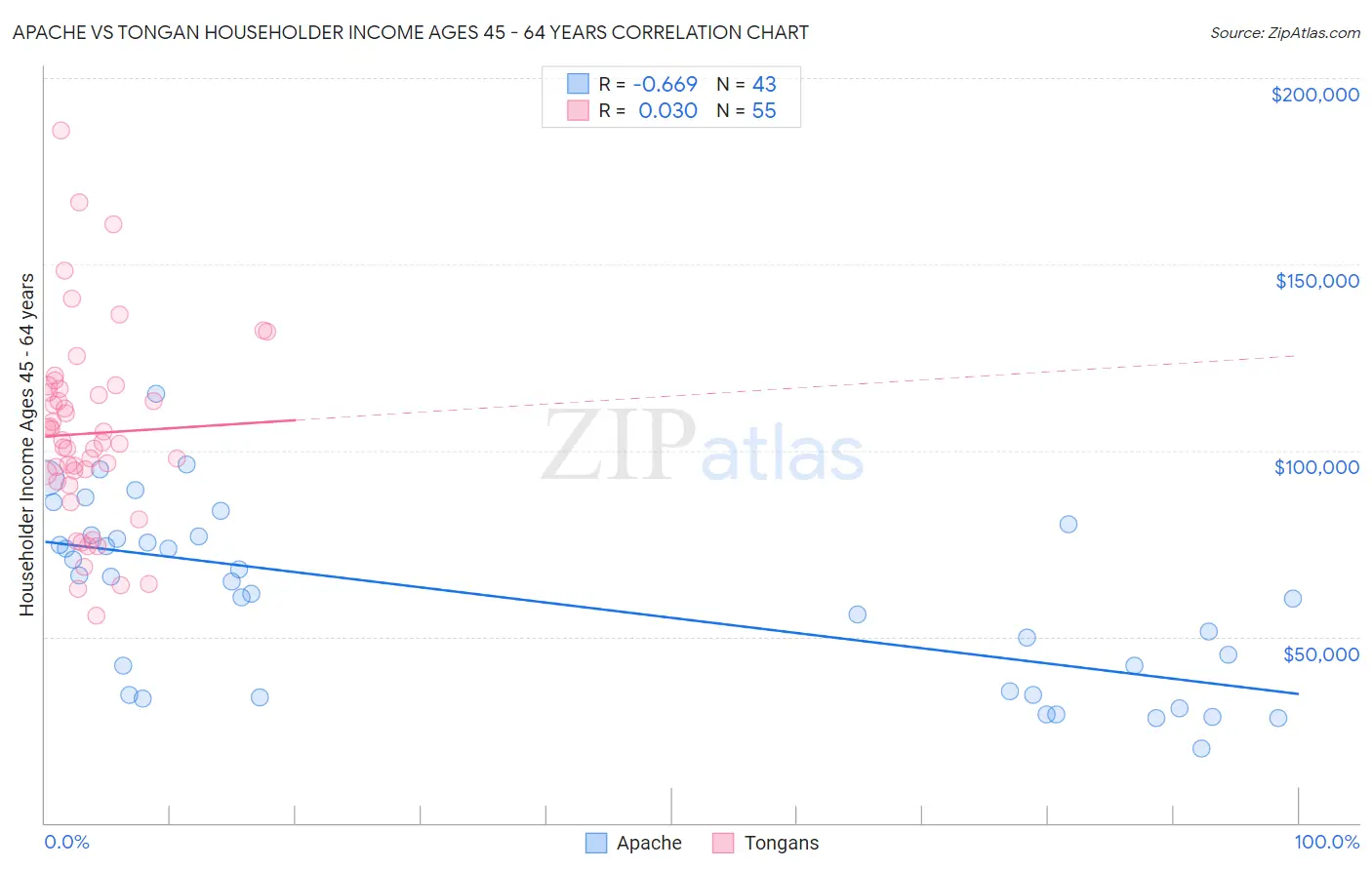Apache vs Tongan Householder Income Ages 45 - 64 years