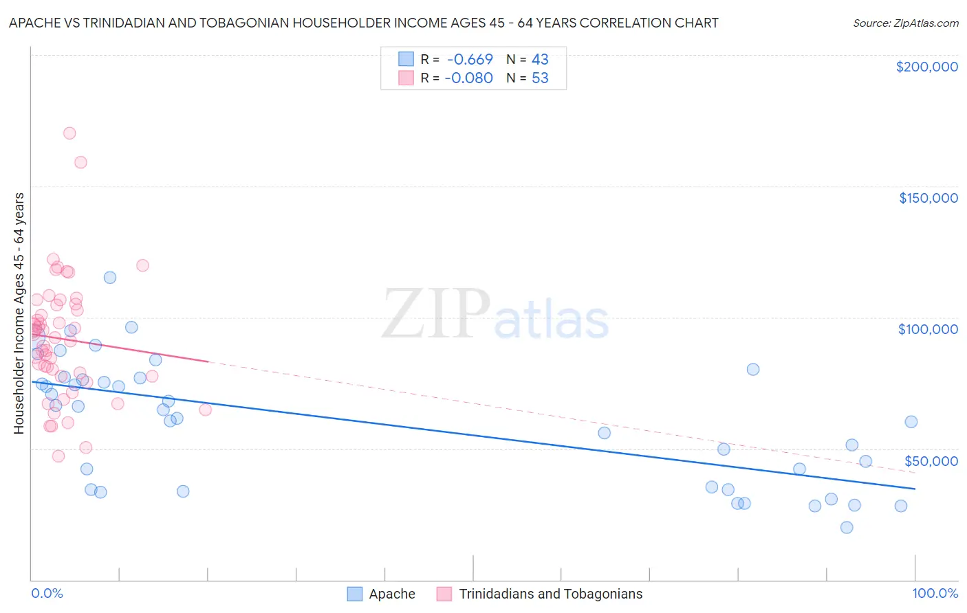Apache vs Trinidadian and Tobagonian Householder Income Ages 45 - 64 years