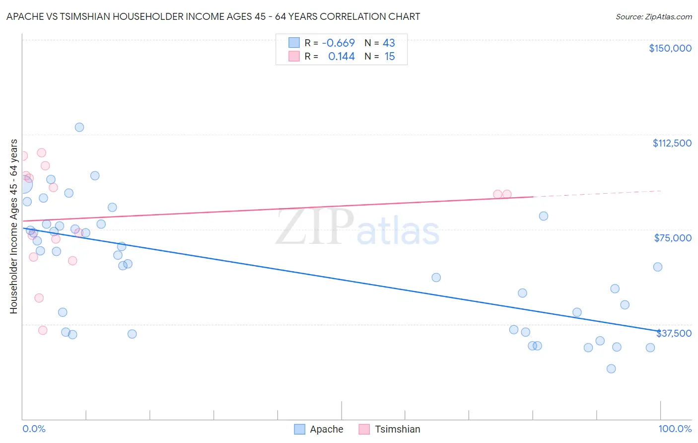 Apache vs Tsimshian Householder Income Ages 45 - 64 years