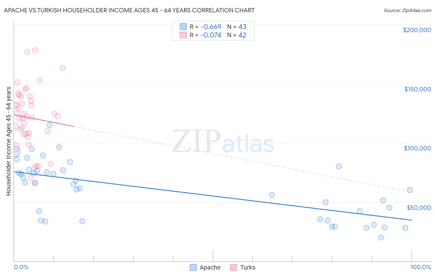 Apache vs Turkish Householder Income Ages 45 - 64 years