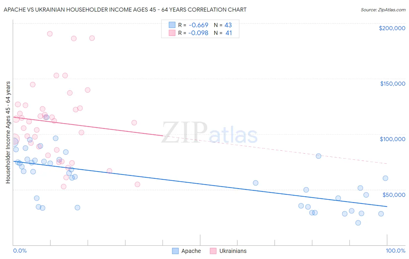 Apache vs Ukrainian Householder Income Ages 45 - 64 years