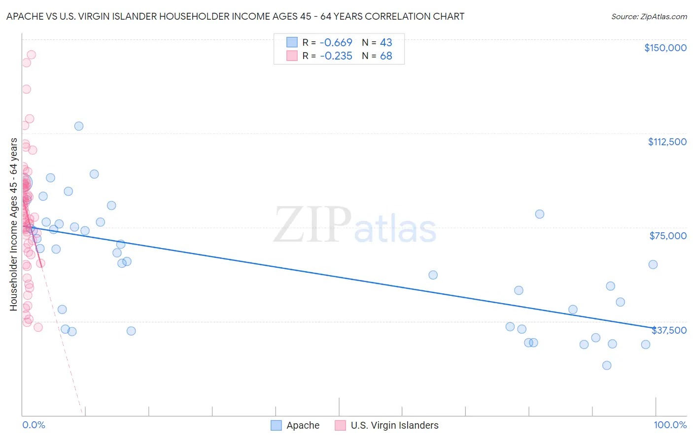 Apache vs U.S. Virgin Islander Householder Income Ages 45 - 64 years