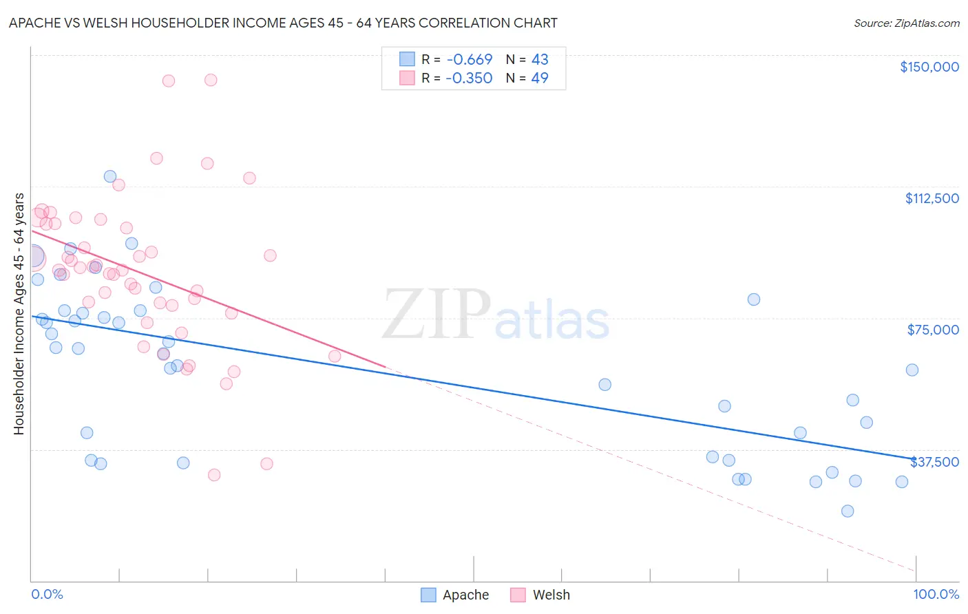 Apache vs Welsh Householder Income Ages 45 - 64 years