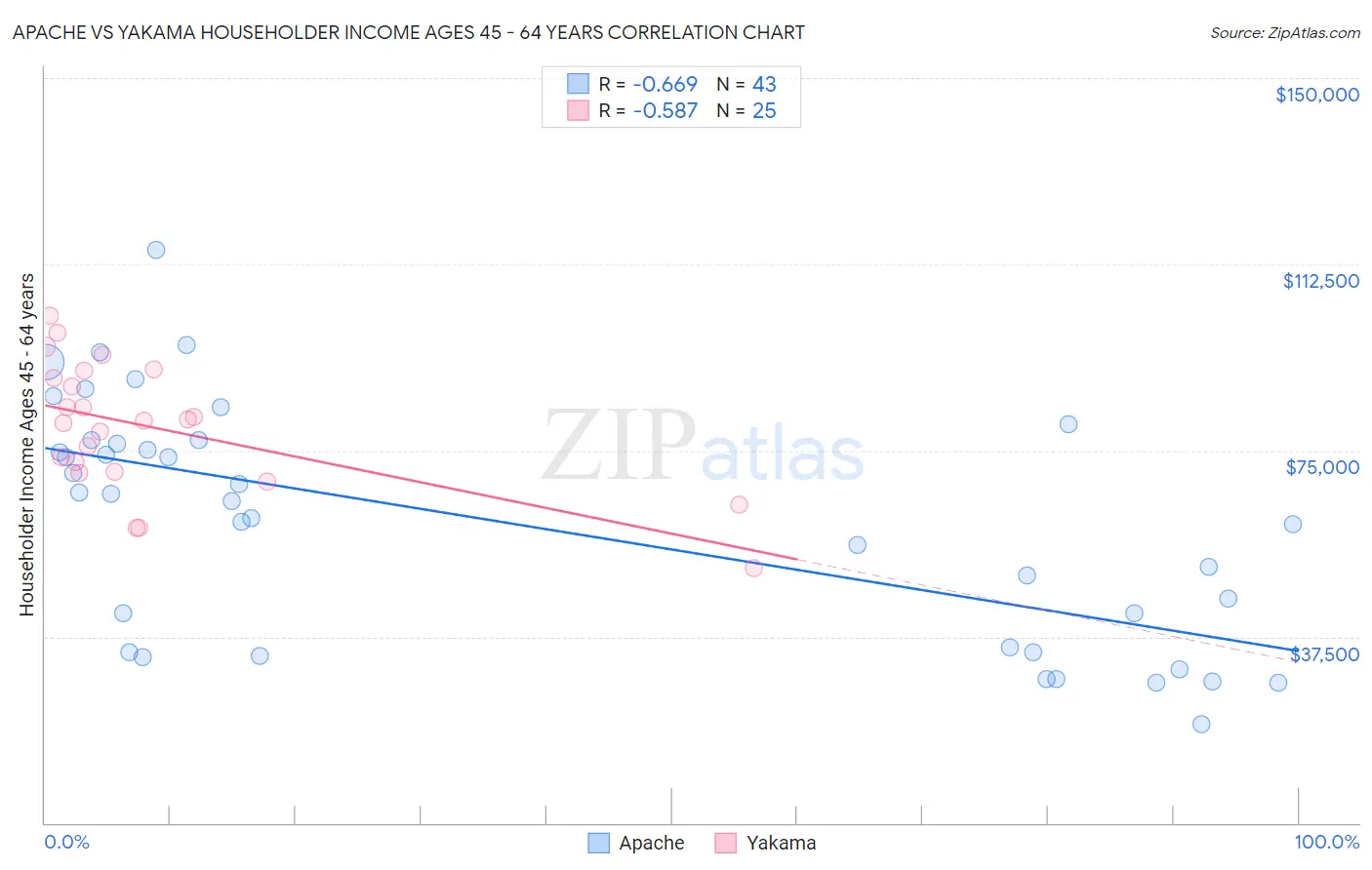 Apache vs Yakama Householder Income Ages 45 - 64 years