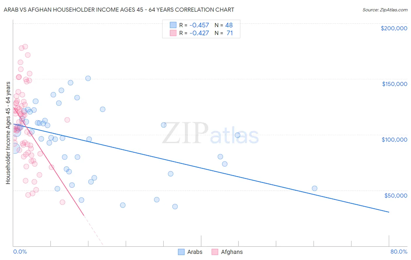Arab vs Afghan Householder Income Ages 45 - 64 years