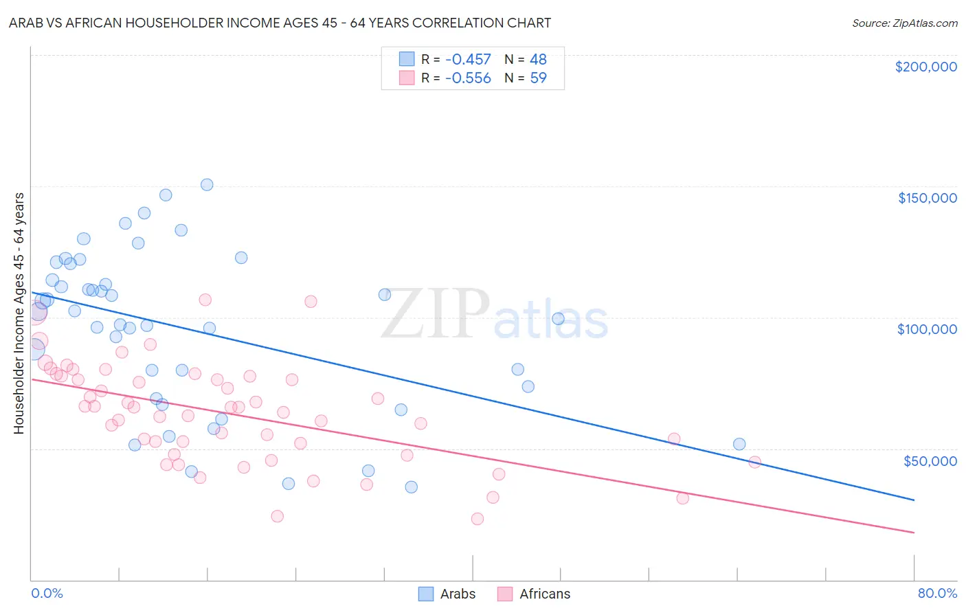 Arab vs African Householder Income Ages 45 - 64 years