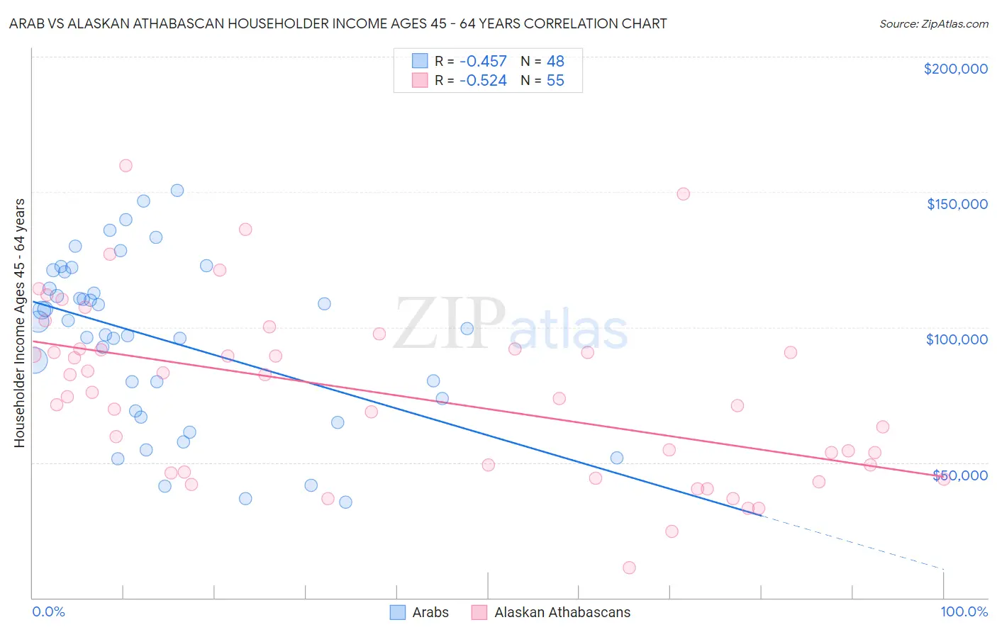 Arab vs Alaskan Athabascan Householder Income Ages 45 - 64 years