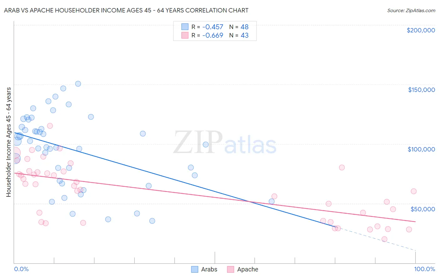 Arab vs Apache Householder Income Ages 45 - 64 years