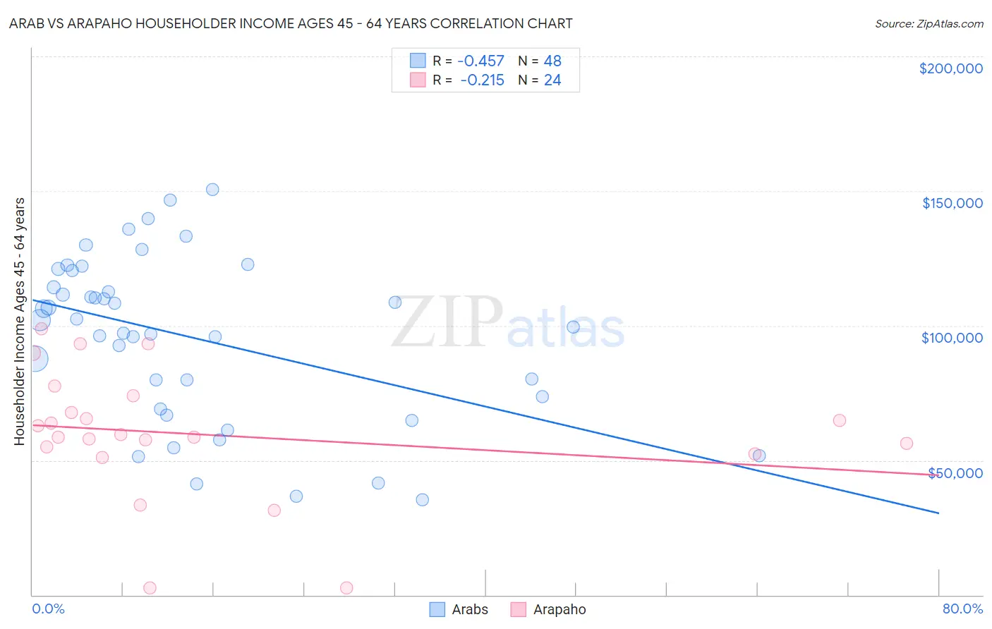 Arab vs Arapaho Householder Income Ages 45 - 64 years