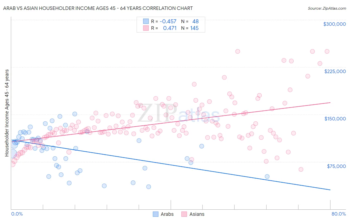 Arab vs Asian Householder Income Ages 45 - 64 years