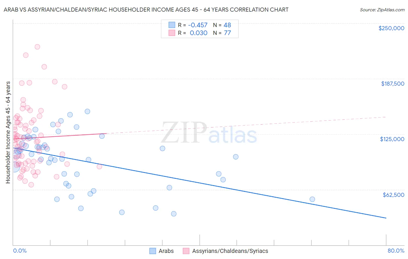 Arab vs Assyrian/Chaldean/Syriac Householder Income Ages 45 - 64 years