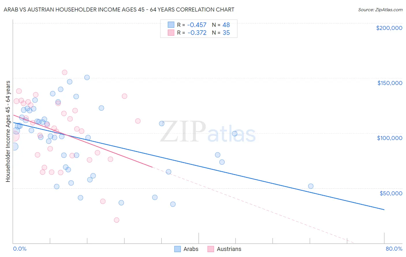 Arab vs Austrian Householder Income Ages 45 - 64 years