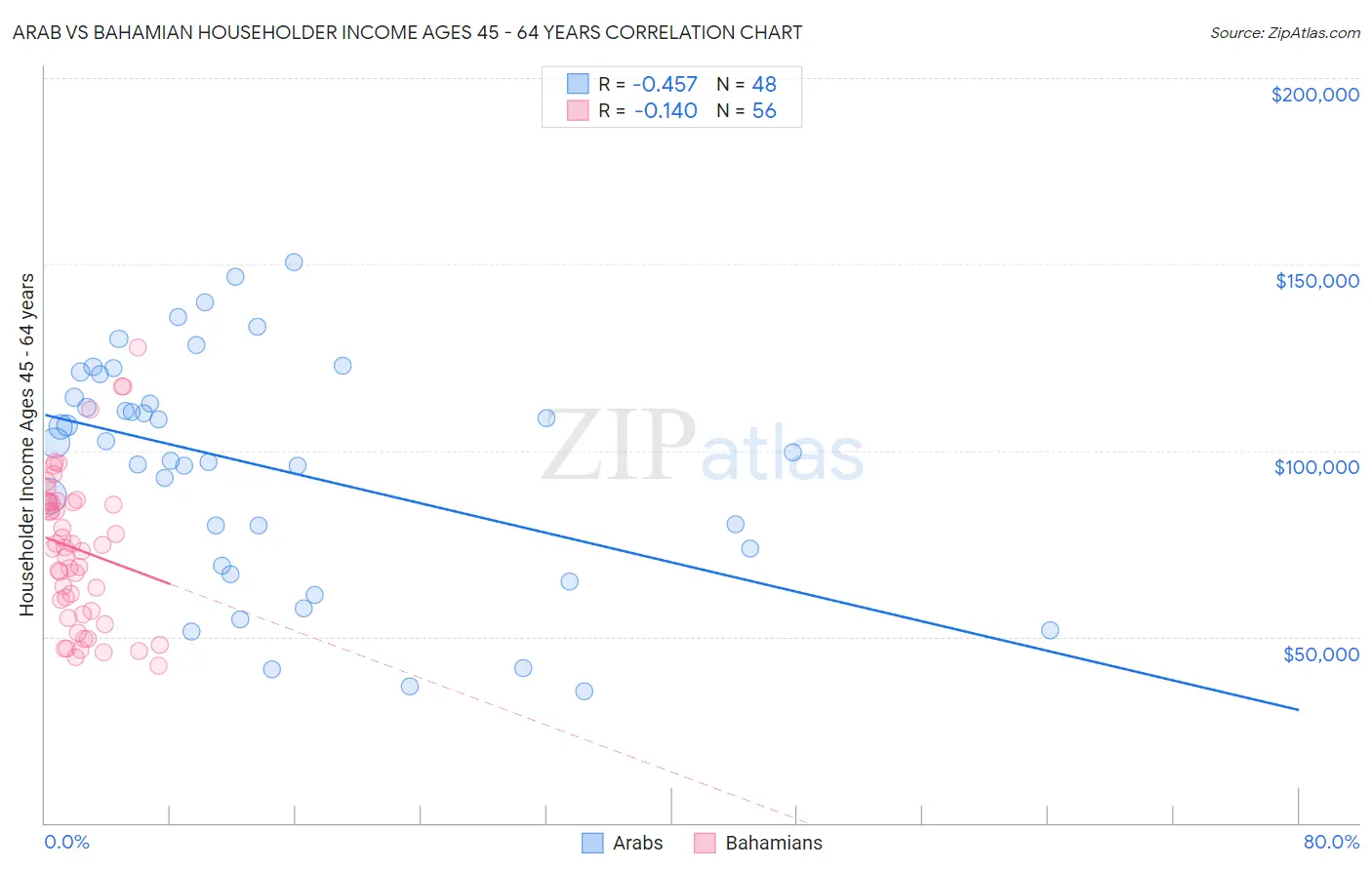 Arab vs Bahamian Householder Income Ages 45 - 64 years