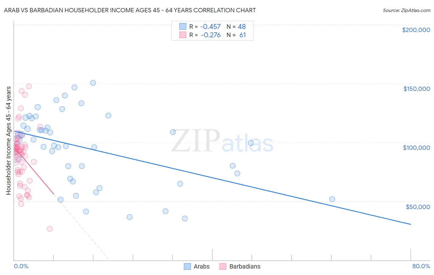 Arab vs Barbadian Householder Income Ages 45 - 64 years