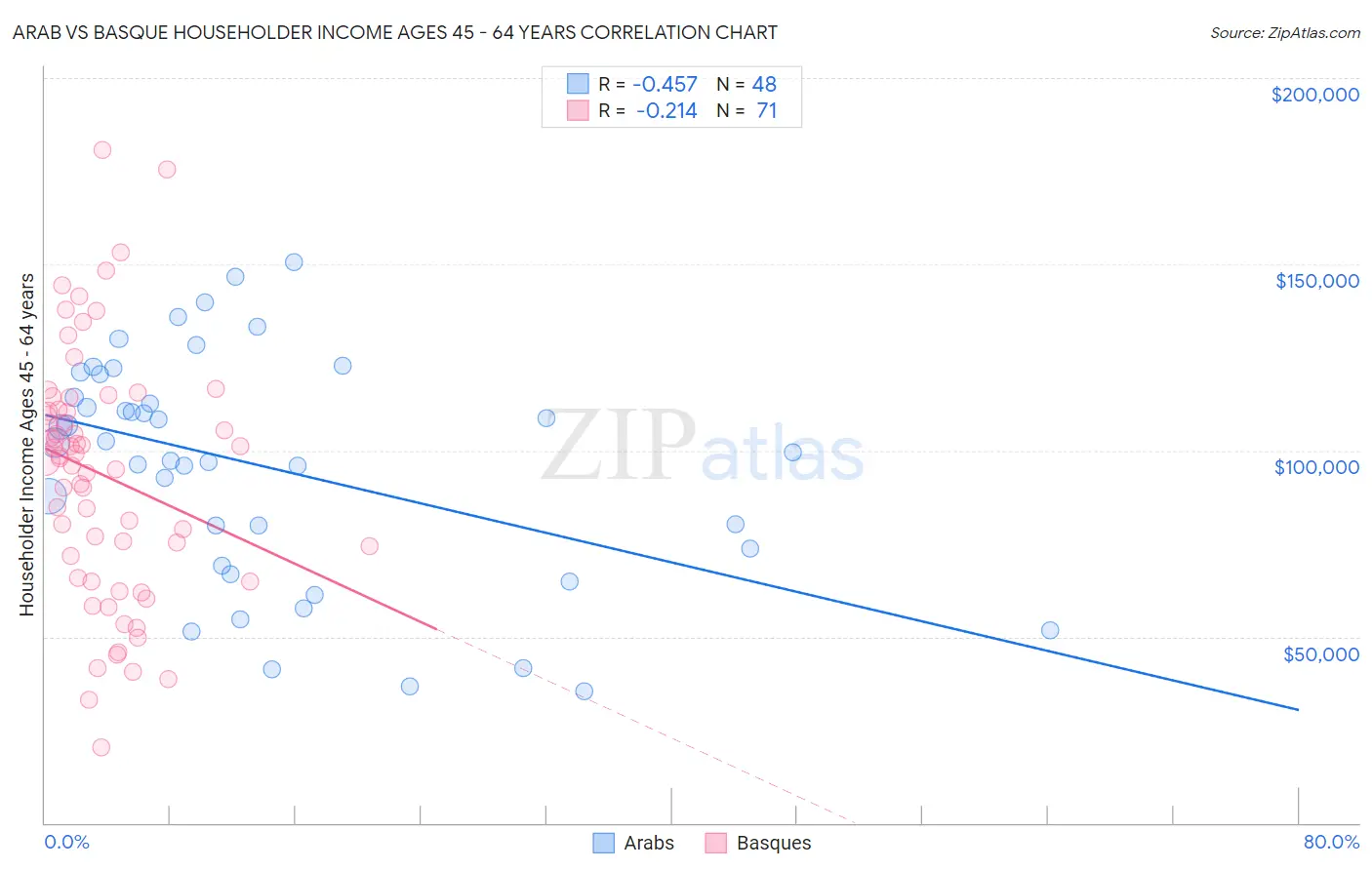 Arab vs Basque Householder Income Ages 45 - 64 years