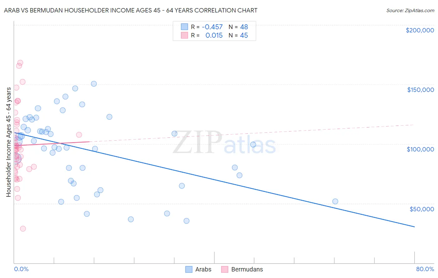 Arab vs Bermudan Householder Income Ages 45 - 64 years