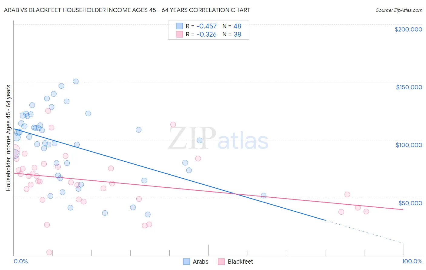 Arab vs Blackfeet Householder Income Ages 45 - 64 years