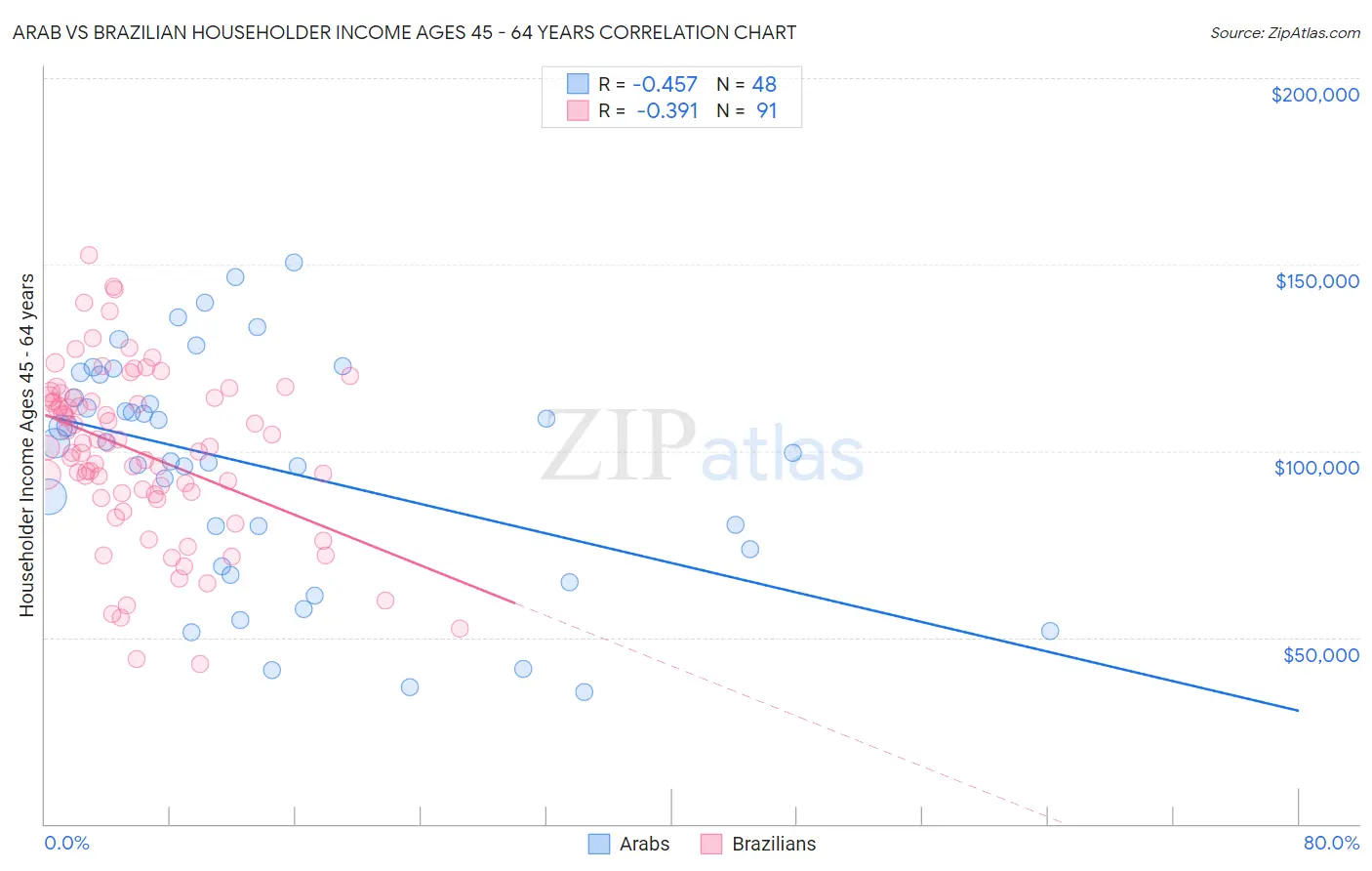 Arab vs Brazilian Householder Income Ages 45 - 64 years