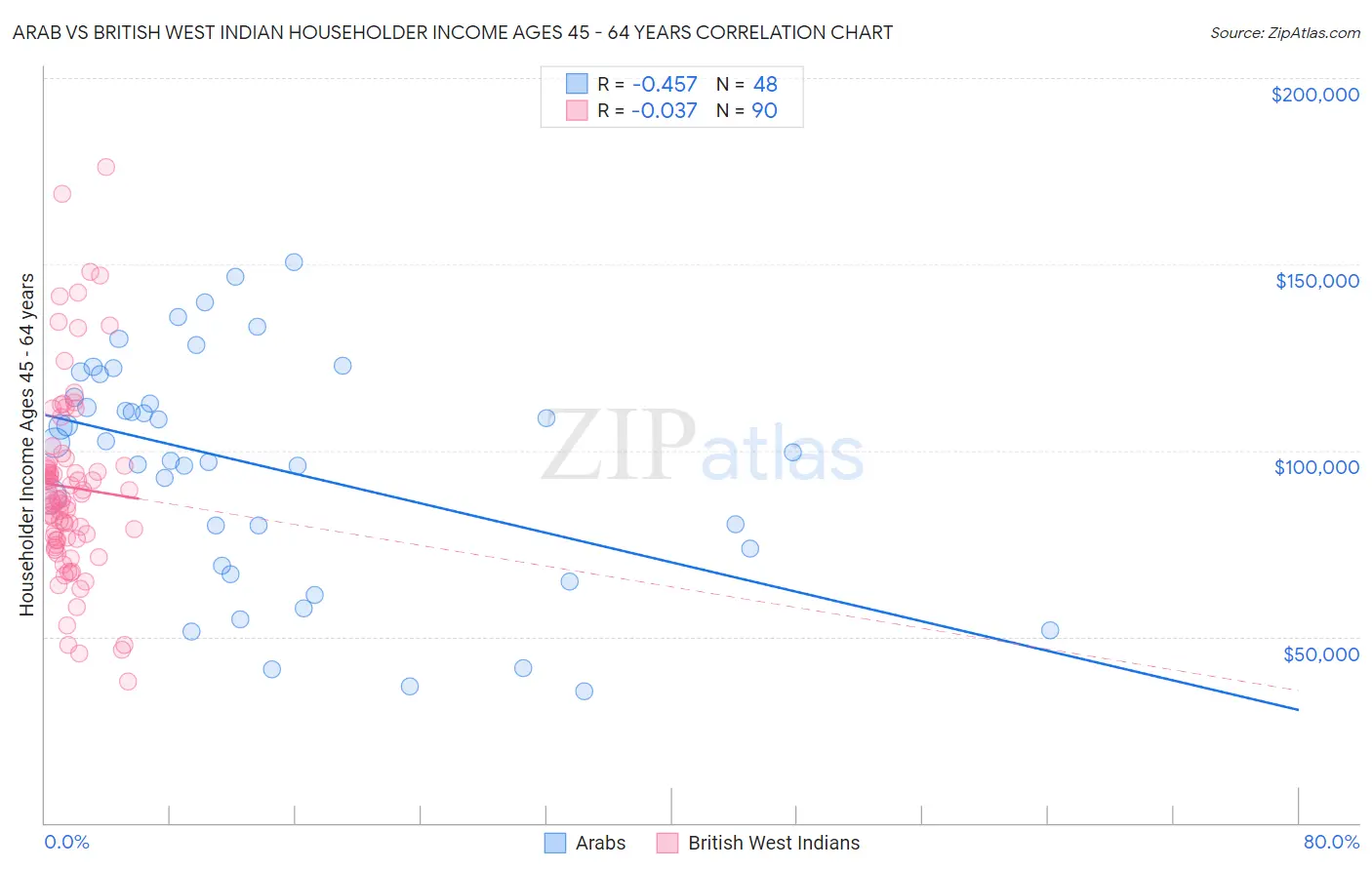 Arab vs British West Indian Householder Income Ages 45 - 64 years