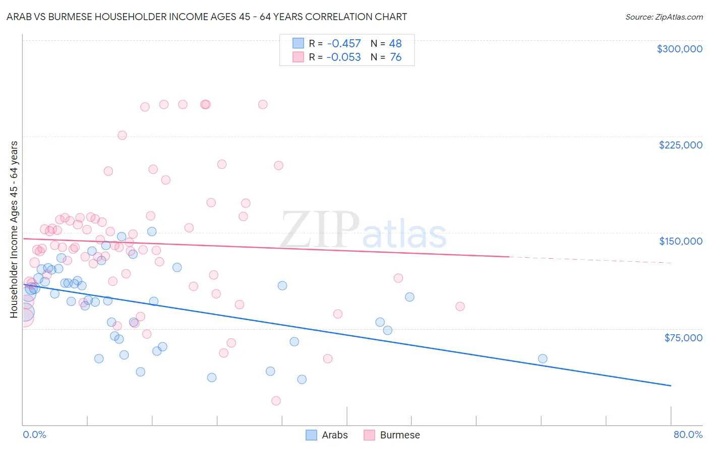 Arab vs Burmese Householder Income Ages 45 - 64 years