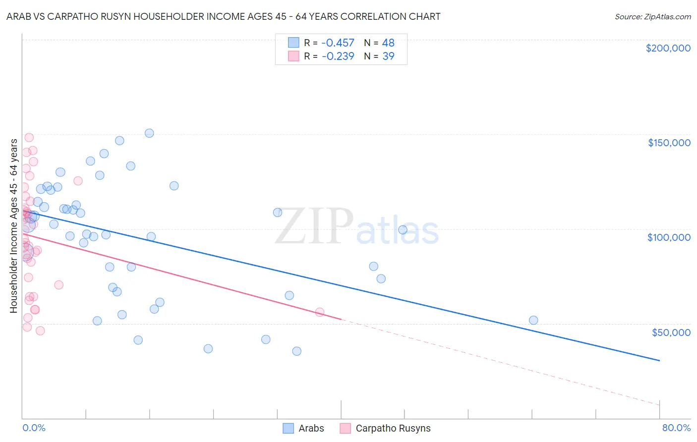 Arab vs Carpatho Rusyn Householder Income Ages 45 - 64 years